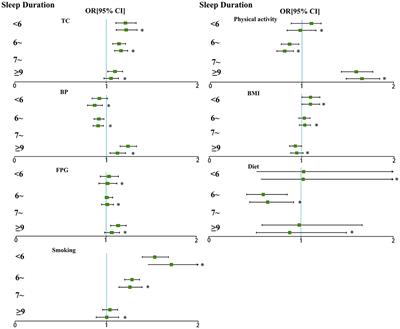 Association of Night Sleep Duration and Ideal Cardiovascular Health in Rural China: The Henan Rural Cohort Study